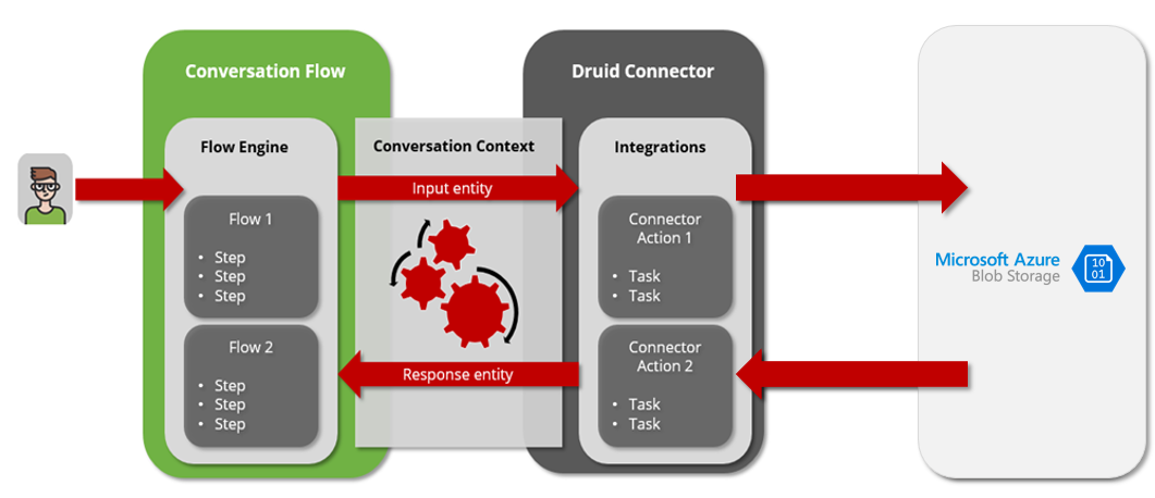 Azure Blob Storage Connector