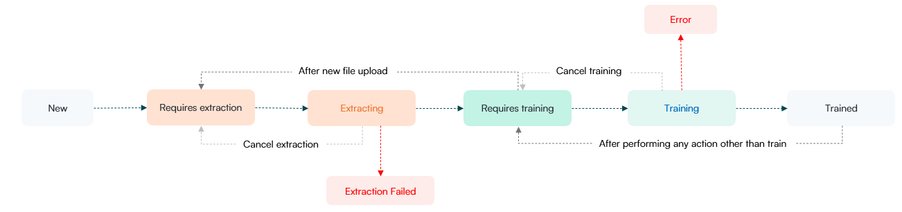 Data Source Status and Bulk Actions